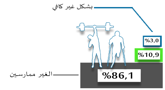 الممارسة الرياضية والبدنية لدى ذوي الإحتياجات الخصوصية