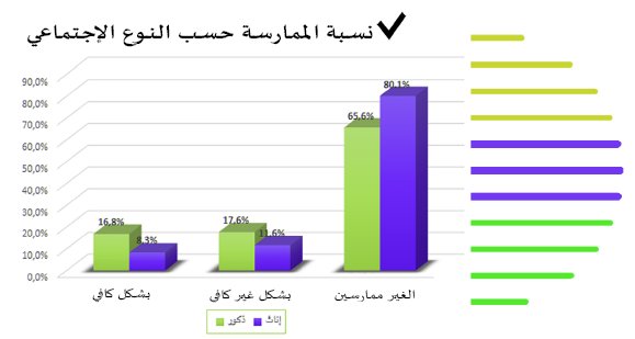 الممارسة الرياضية والبدنية لدى الفئة العمرية 19-29 سنة