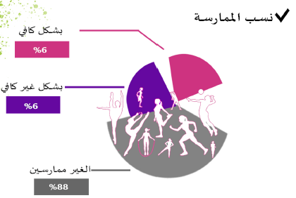 الممارسة لدى الإناث : أرقام ومؤشرات