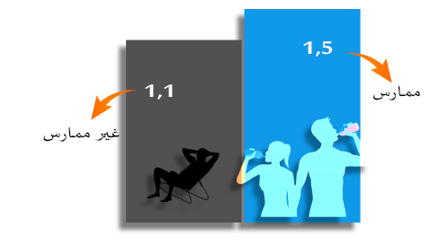 الرياضة والتغذية: أرقام ومؤشرات